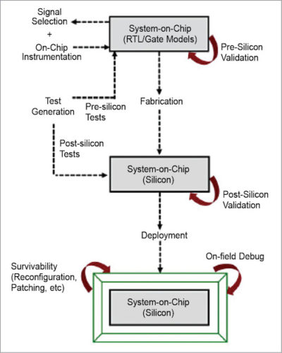 Stages of SoC validation: pre-silicon validation, post-silicon validation and on-field survivability