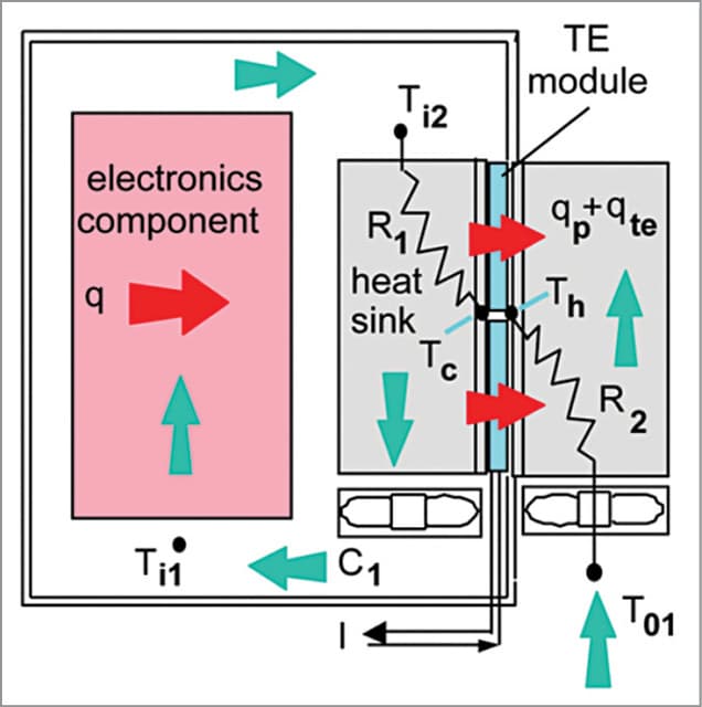 Thermal Management Techniques for Optimal Design