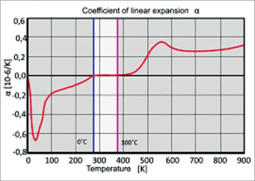 Temperature coefficient of linear expansion of ZERODUR