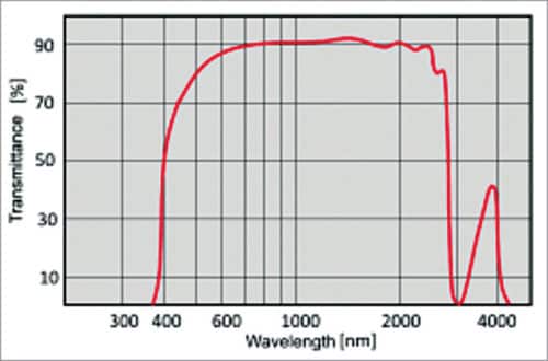 Transmission versus wavelength of ZERODUR