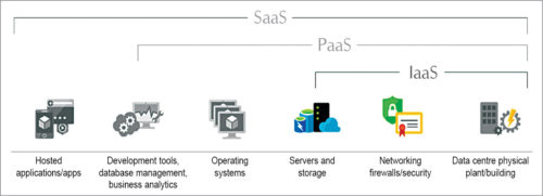 Services at different layers of cloud computing