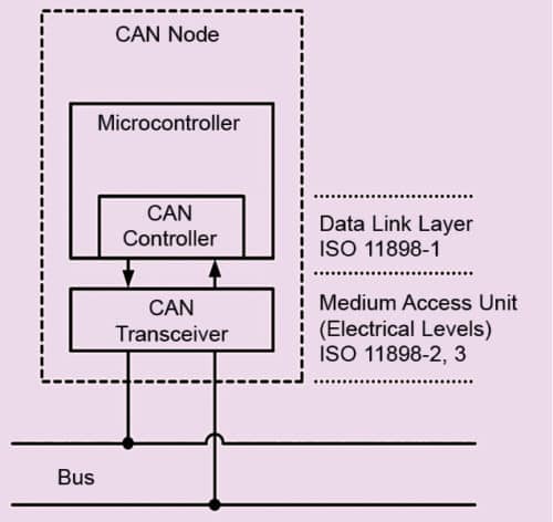 CAN bus node