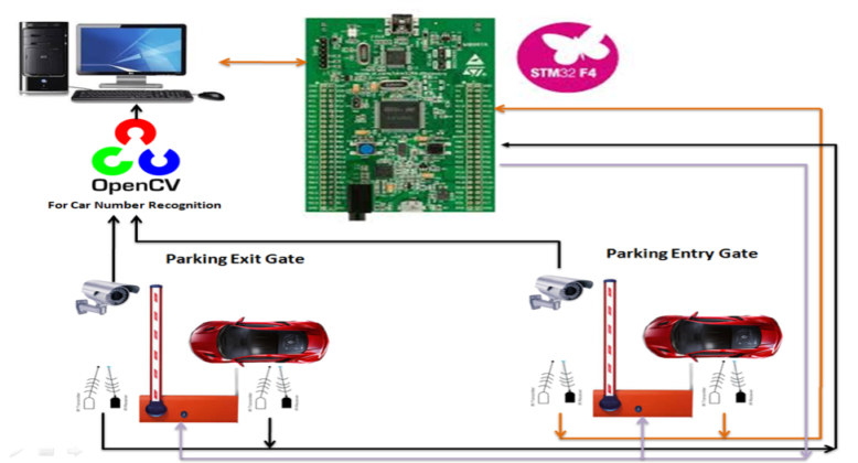 Artificial Intelligence API for Car Parking Management System