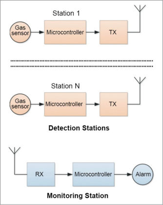 Wireless Gas Detection and Monitoring Systems | Full Electronics Project