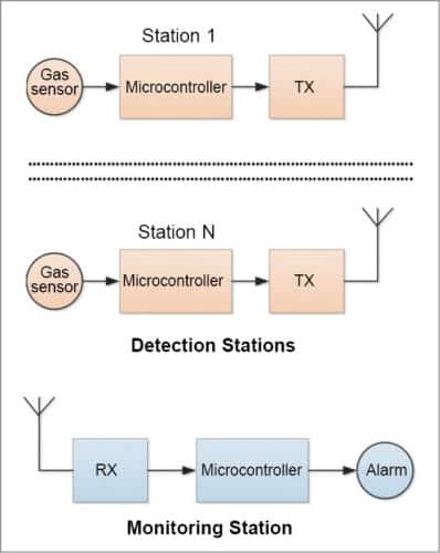 Wireless Gas Detection and Monitoring Systems | Full Electronics Project