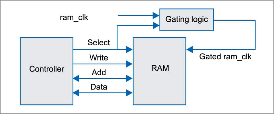 Clock Gating for the Internet of Things | Design Guide
