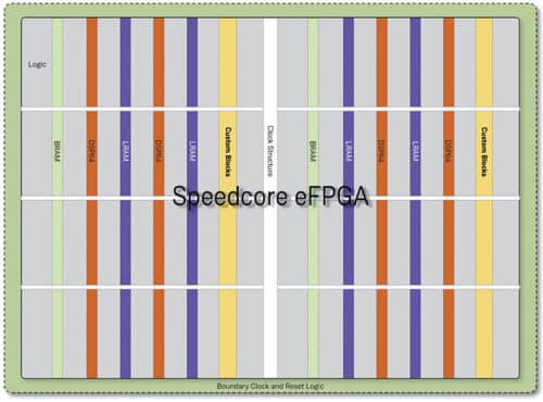 Speedcore eFPGA