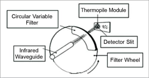 Block schematic of IR spectro-radiometer instrumentation