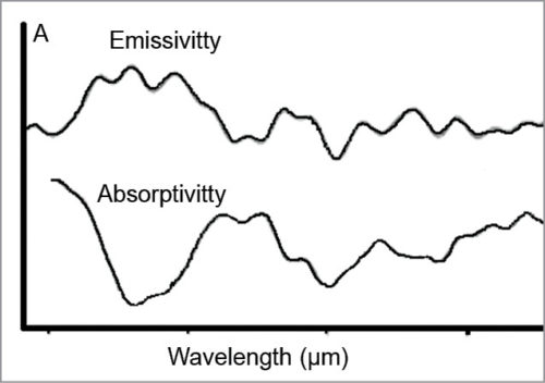 Absorptivity and emissivity (arbitrary units/au) of 220mg/dl glucose in KBr sample at 41°C