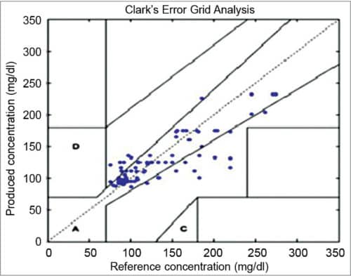 Clarke’s plot of EGA - NIR spectroscopy