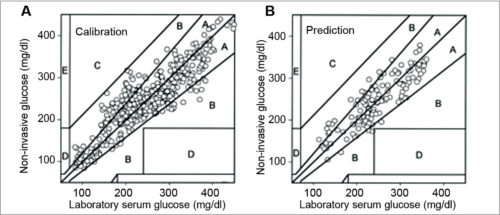 Plot of laboratory versus true glucose data, SD(mg/dl), % mean absolute relative error (MARE) and correlation coefficient of r. Both plots show quality control invasive serum glucose calibration data, that is, invasive (laboratory) and non-invasive glucose concentration for calibration (A) and prediction (B)