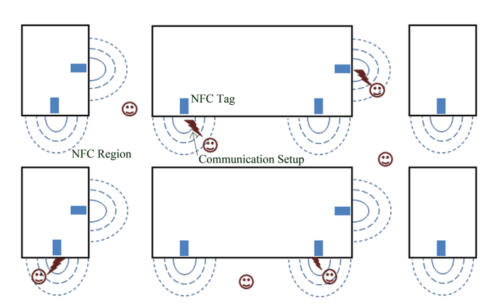 A typical floor plan for near field communication using tags