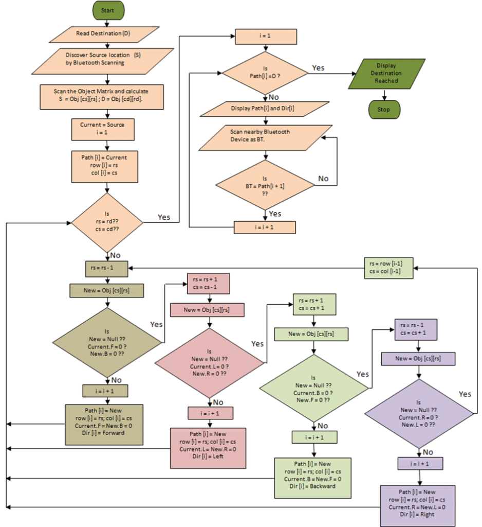 Indoor Localisation Using Bluetooth Beacons