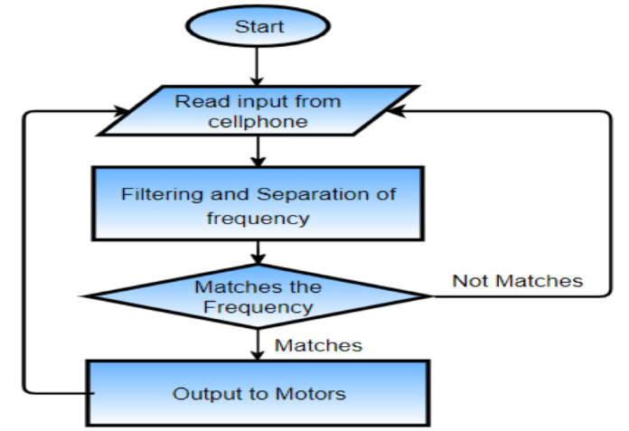 DIY Cellphone Operated Land Rover without Microcontroller