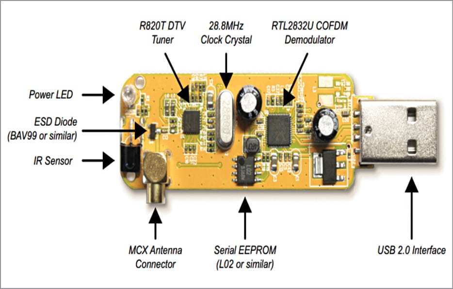 Designing FM Receiver Using GNU Radio & RTLSDR Dongle