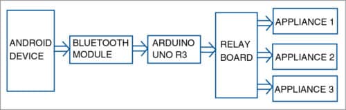 Block diagram of home automation system using Arduino