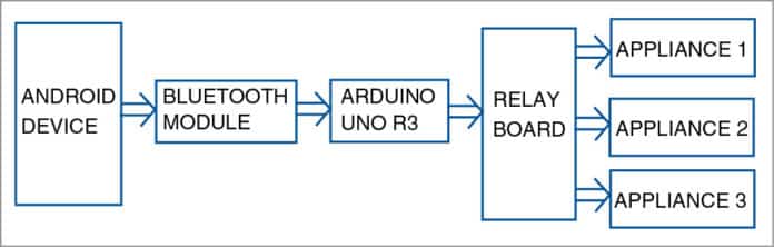 Home Automation Using Arduino Through Android Device | DIY Project