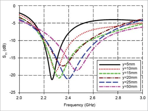 Effects of ground plane length on resonant frequency