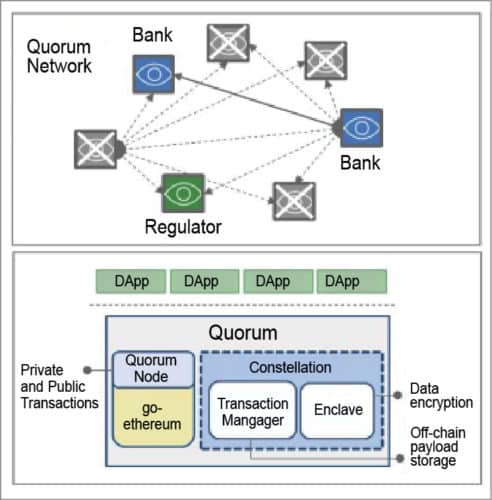 Quorum network architecture 
