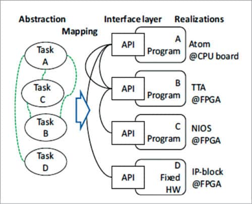 Application tasks are implemented in processor programs and fixed-function hardware blocks using unified interface layer abstraction 