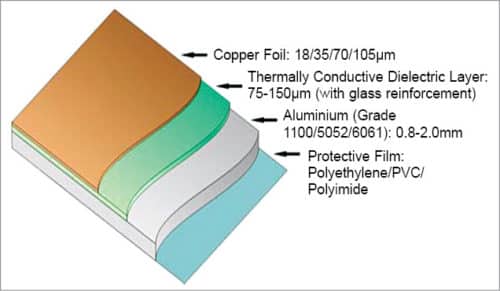 Layers of insulated metal substrate (Credit: CCI, EUROLAM)