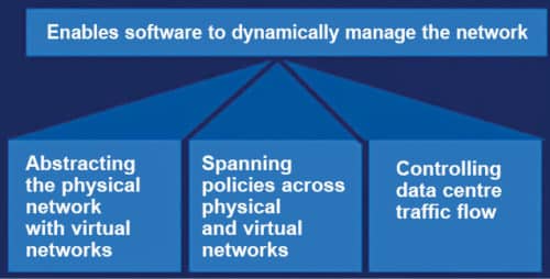 Software-defined networking (Credit: https://blog.machsol.com)