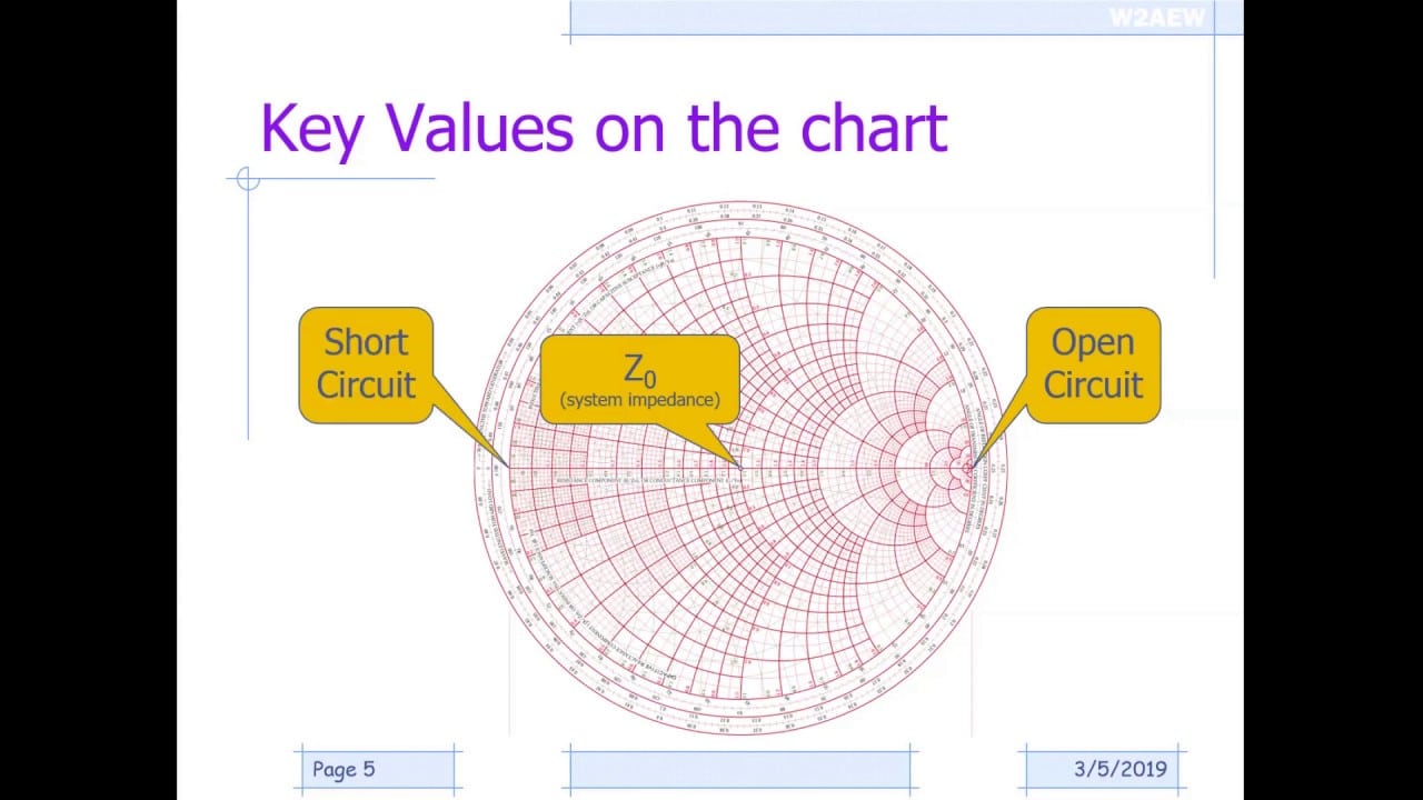 Basics Of The Smith Chart