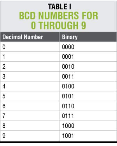 BCD Numbers For 0 Through 9 | A Novel Architecture For Decimal Conversion In 8-Bit MCU
