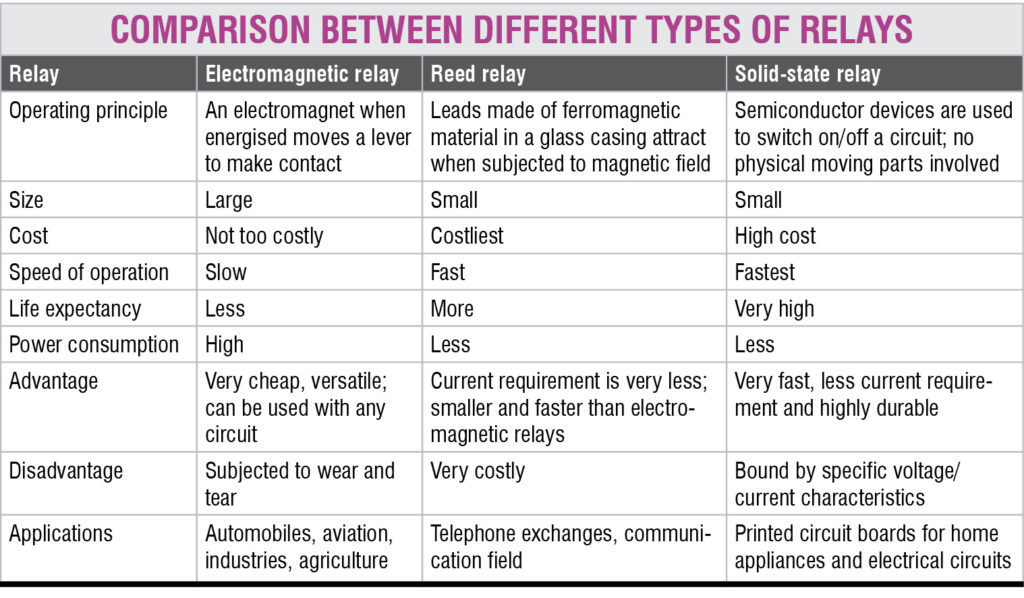 How To Use Relays For RealWorld Applications? Electronics For You