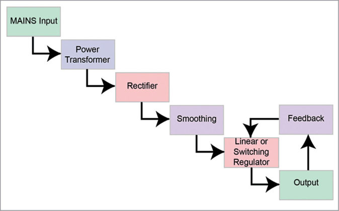 Selecting The Right Power Supplies for Electronic Devices