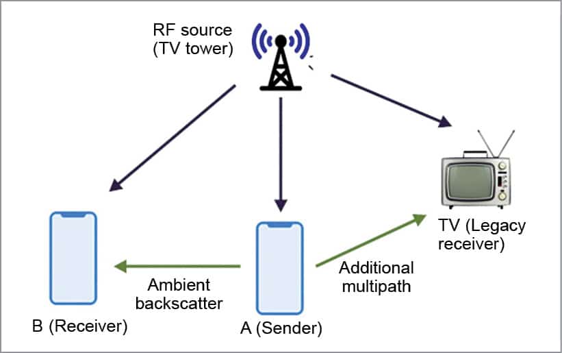 Ambient Backscatter: Power And Communication To Battery-Free Devices