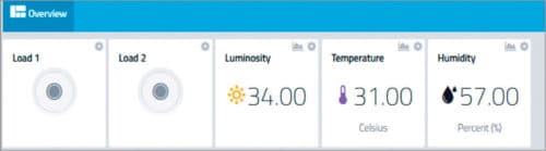 Final dashboard of the project on Cayenne IoT platform