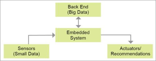  Basic components of an IoT system