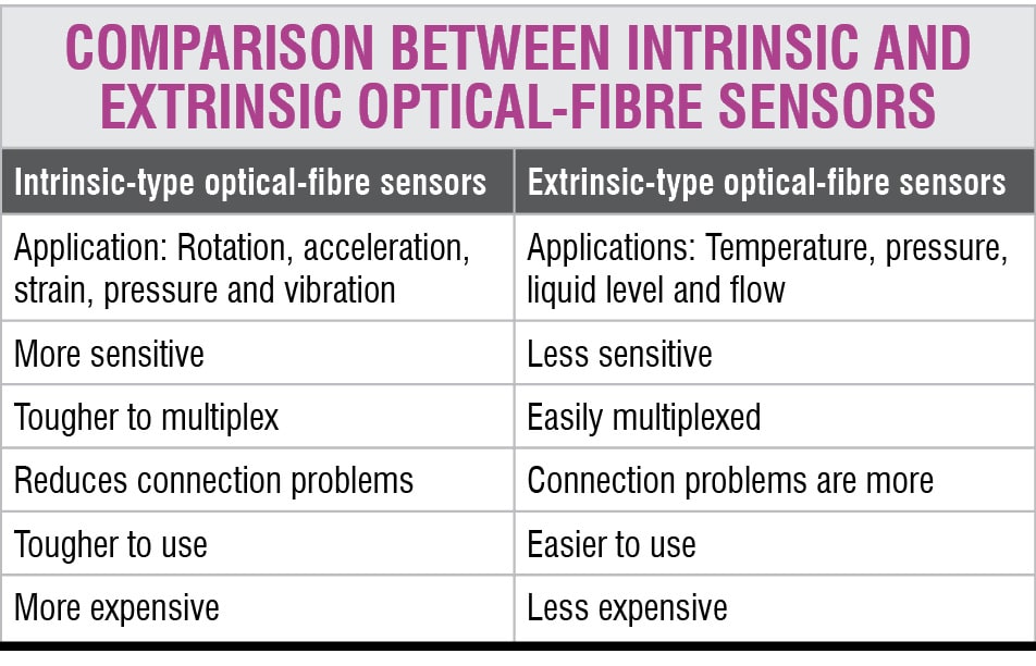 Optical Fibre Sensors Shaping The New Age of Connectivity