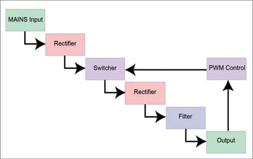 Block diagram of a regulated switching supply