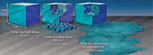 Illustration demonstrating the effect of increased surface area provided by nanostructured materials