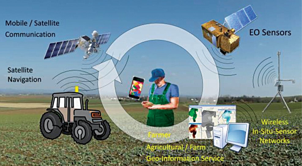 Agriculture 4.0 Agriculture and Environment Monitoring Must Read