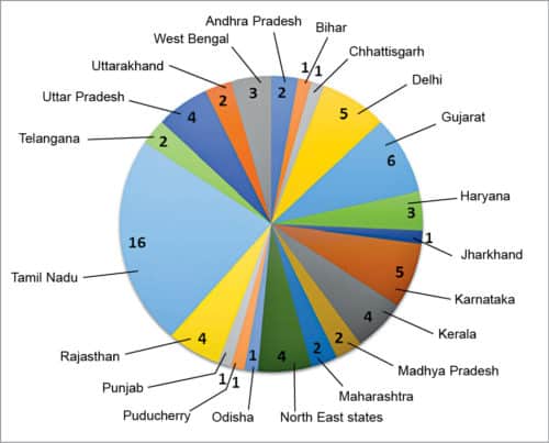 Number of institutes offering nanotechnology courses in different states in India (43 per cent of the courses are offered in institutions in South India of which 23 per cent are in Tamil Nadu)