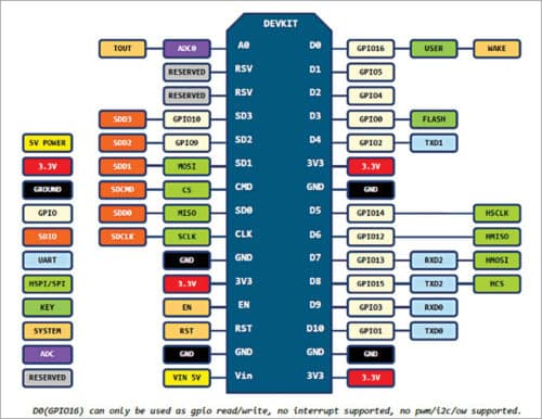 NodeMCU pin details