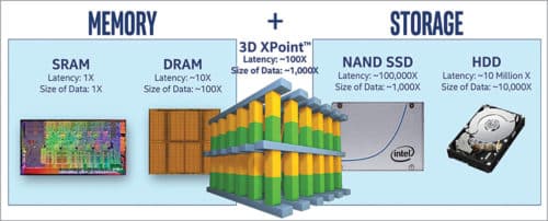 3D XPoint memory technology (Credit: https://arstechnica.com) 