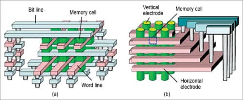A non-linear ReRAM cell with sub-1µA ultra-low operating current for high density vertical resistive memory