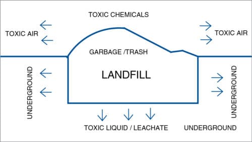 Representation of toxic chemicals from a landfill