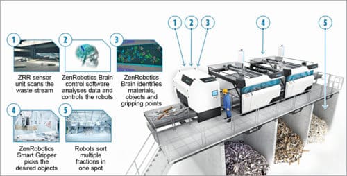 Robotic waste sorting system by ZenRobotics (Credit: zenrobotics.com) | Smart Recycling