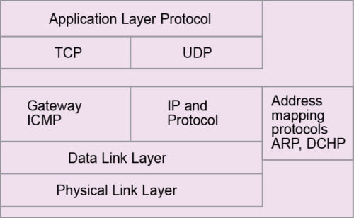 TCP/IP or UDP/IP suite (Internet) model