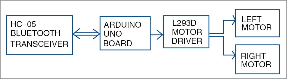Voice-Controlled Robotic Car- Full Electronics Project