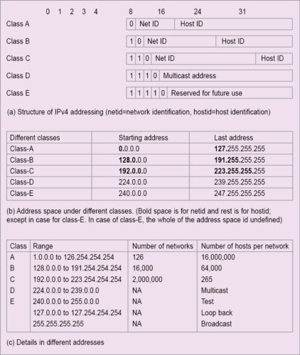 Illustration of IPv4 address scheme