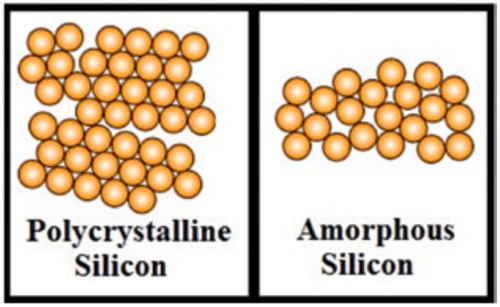 Amorphous silicon versus polycrystalline silicon (Credit: Wikipedia)