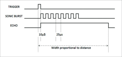 Timing diagram of ultrasonic sensor