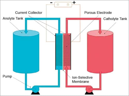 Working of flow battery