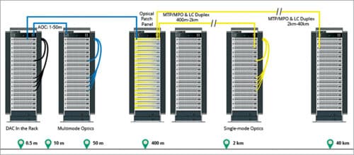 40G cabling solution for data centre